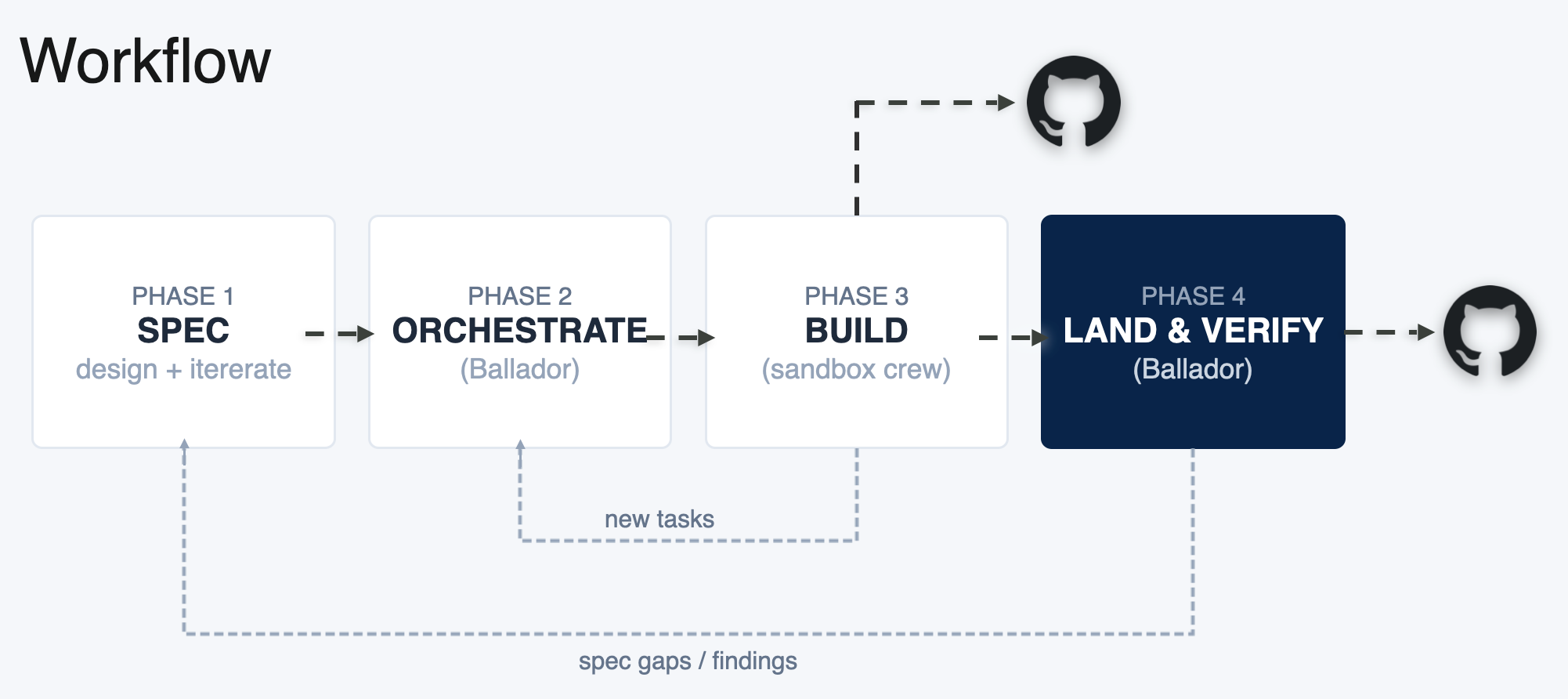 SDLC as a Kata
